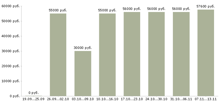 Вакансии «комплектовщик игрушек на склад»-Медиана зарплаты по вакансии «комплектовщик игрушек на склад» за 2 месяца
