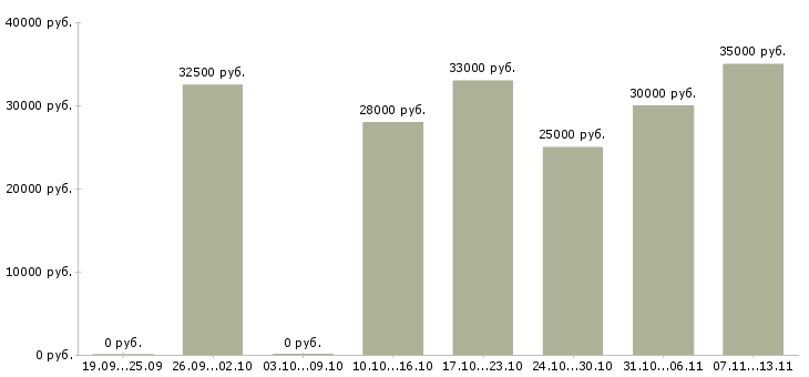 Вакансии «компьютерный сервисный инженер»-Медиана зарплаты по вакансии «компьютерный сервисный инженер» за 2 месяца