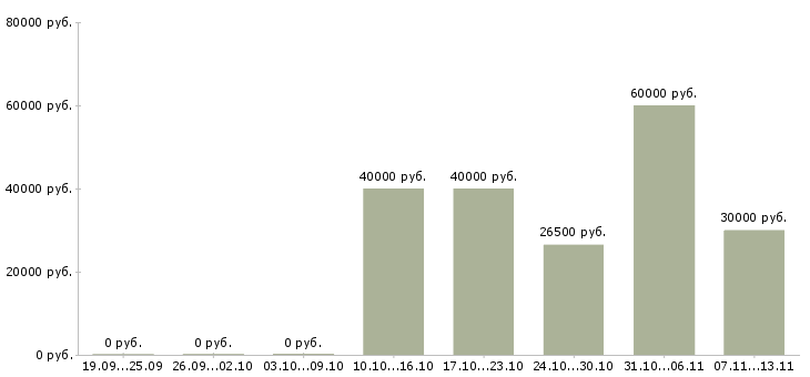 Вакансии «мастер мужского маникюра»-Медиана зарплаты по вакансии «мастер мужского маникюра» за 2 месяца