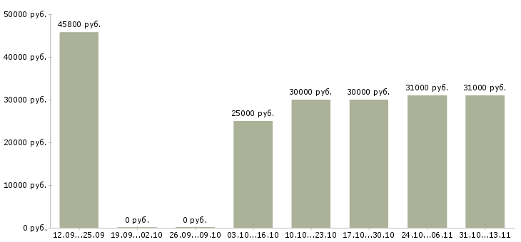 Вакансии «мастер по эксплуатации зданий»-Медиана зарплаты по вакансии «мастер по эксплуатации зданий» за 2 месяца