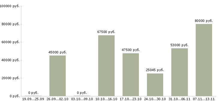 Вакансии «машинист гидравлического экскаватора»-Медиана зарплаты по вакансии «машинист гидравлического экскаватора» за 2 месяца