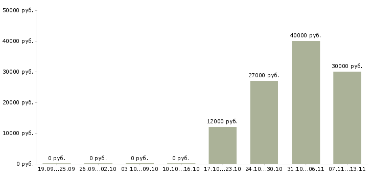 Вакансии «медицинская сестра эндоскопического кабинета»-Медиана зарплаты по вакансии «медицинская сестра эндоскопического кабинета» за 2 месяца