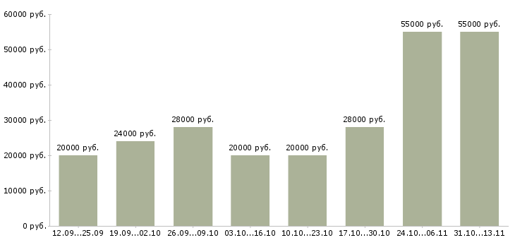 Вакансии «менеджер в офис удаленно»-Медиана зарплаты по вакансии «менеджер в офис удаленно» за 2 месяца