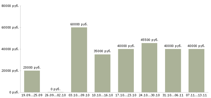 Вакансии «менеджер в салон мебели»-Медиана зарплаты по вакансии «менеджер в салон мебели» за 2 месяца