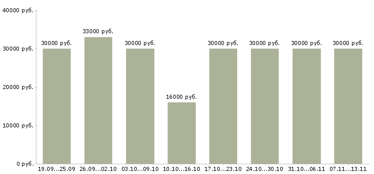 Вакансии «менеджер оператор по продажам»-Медиана зарплаты по вакансии «менеджер оператор по продажам» за 2 месяца