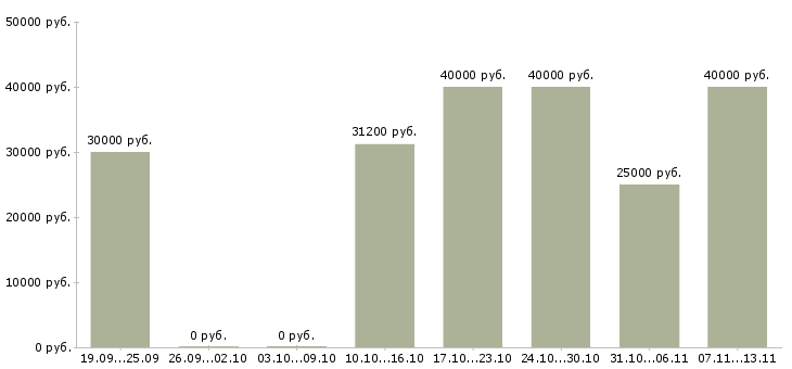 Вакансии «менеджер по автокредитованию»-Медиана зарплаты по вакансии «менеджер по автокредитованию» за 2 месяца