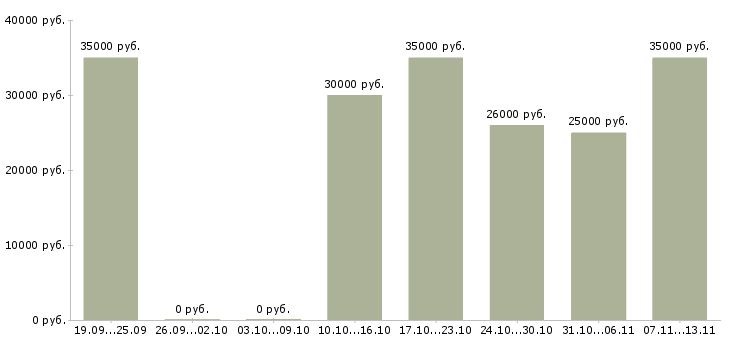 Вакансии «менеджер по бронированию отелей»-Медиана зарплаты по вакансии «менеджер по бронированию отелей» за 2 месяца