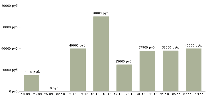 Вакансии «менеджер по информационной безопасности»-Медиана зарплаты по вакансии «менеджер по информационной безопасности» за 2 месяца