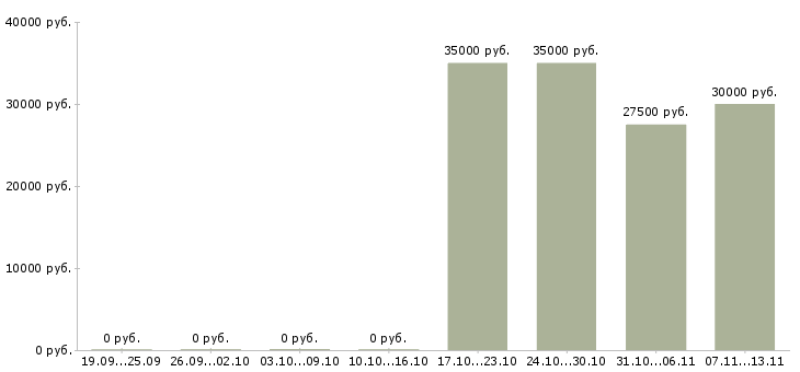 Вакансии «менеджер по продажам жалюзи»-Медиана зарплаты по вакансии «менеджер по продажам жалюзи» за 2 месяца