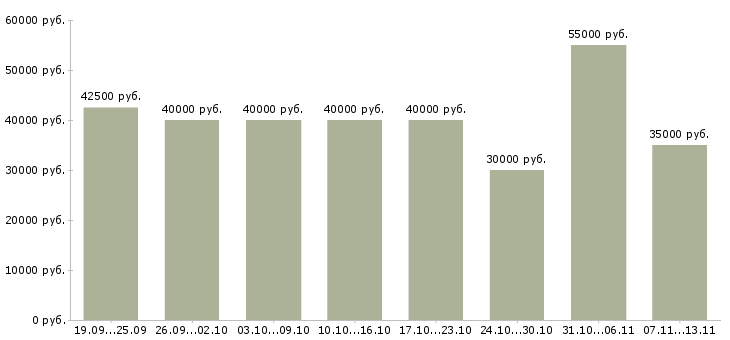 Вакансии «менеджер по продажам корпоративные клиенты»-Медиана зарплаты по вакансии «менеджер по продажам корпоративные клиенты» за 2 месяца