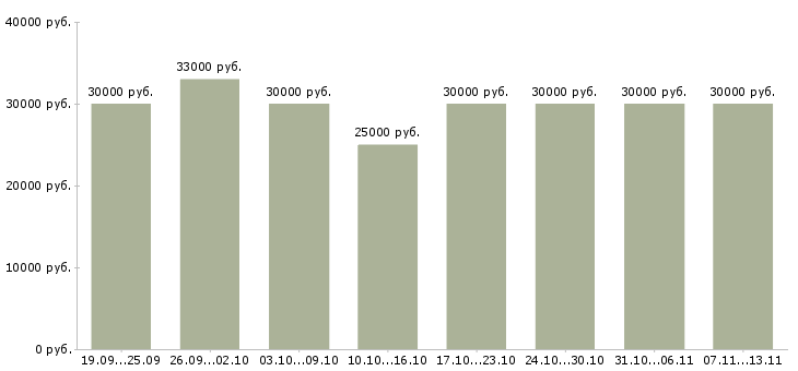 Вакансии «менеджер по продажам оператор»-Медиана зарплаты по вакансии «менеджер по продажам оператор» за 2 месяца