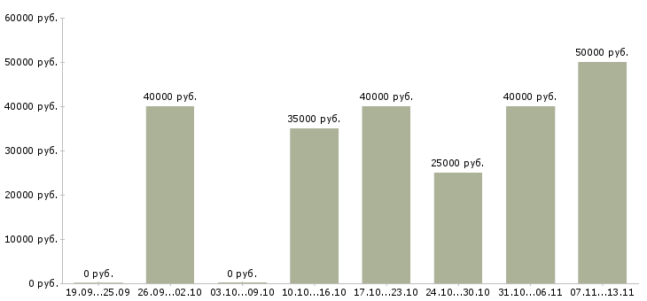 Вакансии «менеджер по продажам станков»-Медиана зарплаты по вакансии «менеджер по продажам станков» за 2 месяца