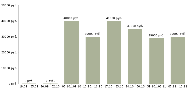 Вакансии «менеджер по продаже сельскохозяйственной техники»-Медиана зарплаты по вакансии «менеджер по продаже сельскохозяйственной техники» за 2 месяца