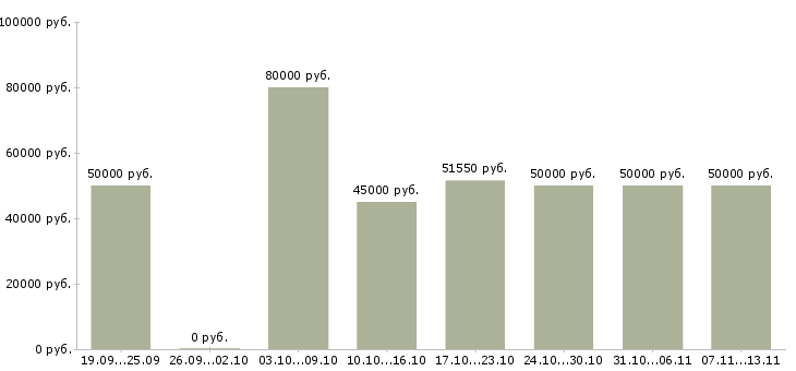 Вакансии «менеджер по работе с китаем»-Медиана зарплаты по вакансии «менеджер по работе с китаем» за 2 месяца