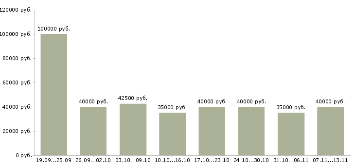 Вакансии «менеджер по техническому обслуживанию»-Медиана зарплаты по вакансии «менеджер по техническому обслуживанию» за 2 месяца