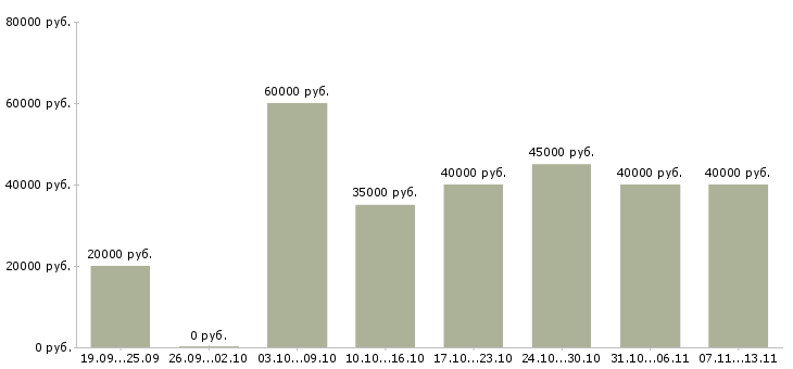 Вакансии «менеджер салона мебели»-Медиана зарплаты по вакансии «менеджер салона мебели» за 2 месяца
