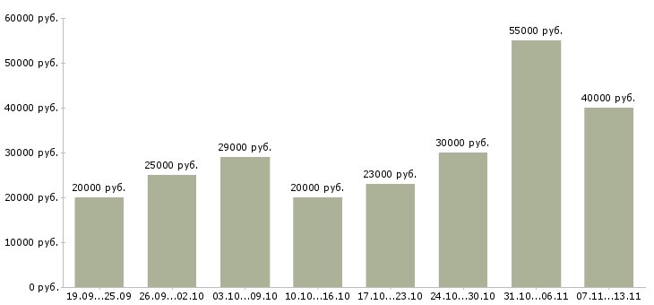 Вакансии «менеджер удаленного офиса»-Медиана зарплаты по вакансии «менеджер удаленного офиса» за 2 месяца