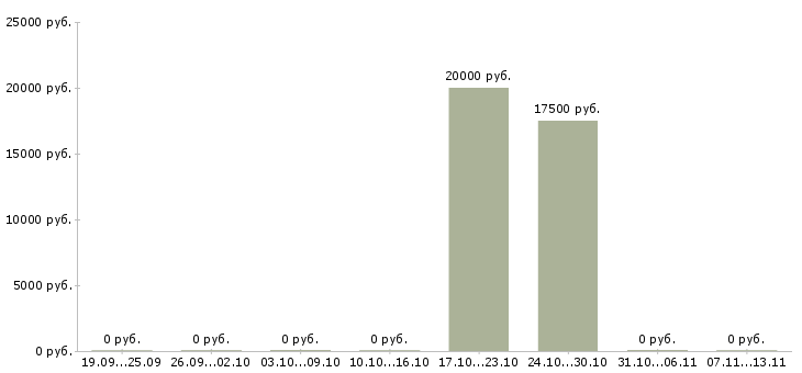 Вакансии «музыкальный оформитель»-Медиана зарплаты по вакансии «музыкальный оформитель» за 2 месяца