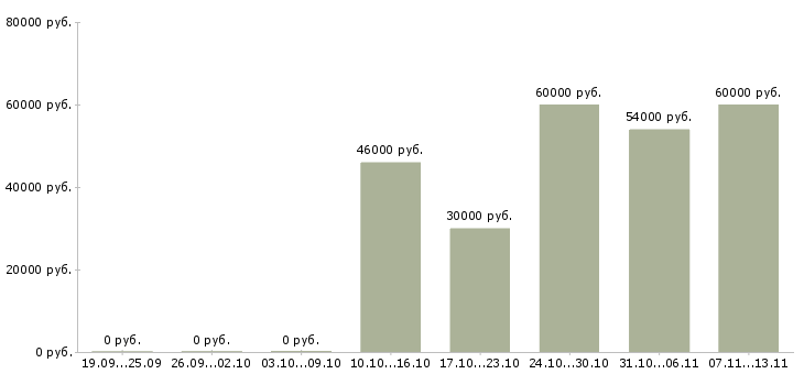 Вакансии «наладчик обрабатывающих центров»-Медиана зарплаты по вакансии «наладчик обрабатывающих центров» за 2 месяца