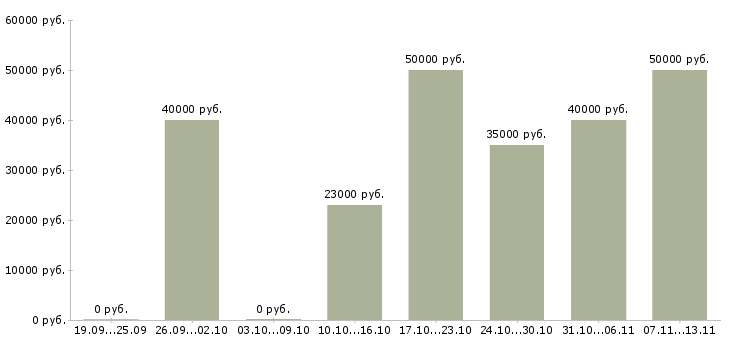 Вакансии «начальник отдела маркетинга и продаж»-Медиана зарплаты по вакансии «начальник отдела маркетинга и продаж» за 2 месяца