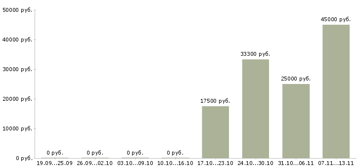 Вакансии «няня на вторую половину дня»-Медиана зарплаты по вакансии «няня на вторую половину дня» за 2 месяца