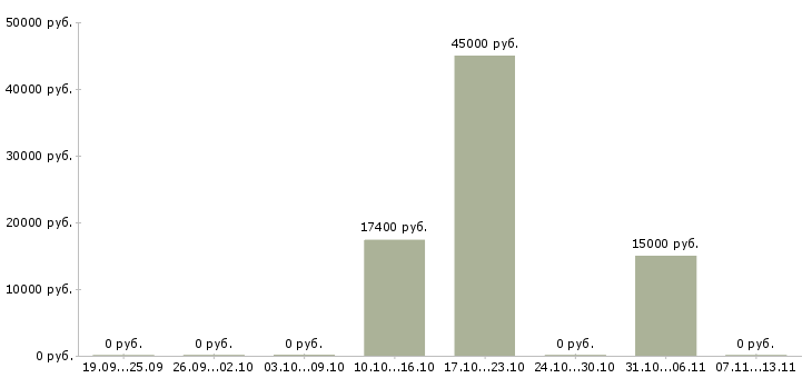 Вакансии «оператор посудомоечных машин»-Медиана зарплаты по вакансии «оператор посудомоечных машин» за 2 месяца