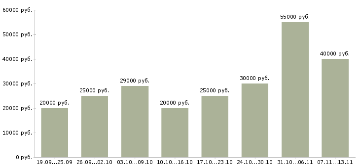 Вакансии «офис менеджер удаленно»-Медиана зарплаты по вакансии «офис менеджер удаленно» за 2 месяца