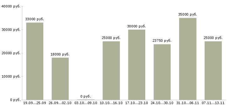 Вакансии «повар шведского стола»-Медиана зарплаты по вакансии «повар шведского стола» за 2 месяца