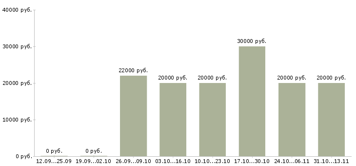 Вакансии «подработка оператор пк на дому»-Медиана зарплаты по вакансии «подработка оператор пк на дому» за 2 месяца