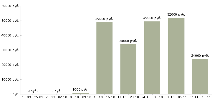 Вакансии «подсобный рабочий в магазин»-Медиана зарплаты по вакансии «подсобный рабочий в магазин» за 2 месяца