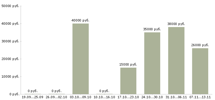 Вакансии «помощник врача диетолога»-Медиана зарплаты по вакансии «помощник врача диетолога» за 2 месяца