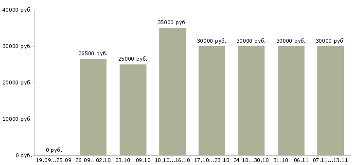 Вакансии «помощник по делопроизводству»-Медиана зарплаты по вакансии «помощник по делопроизводству» за 2 месяца