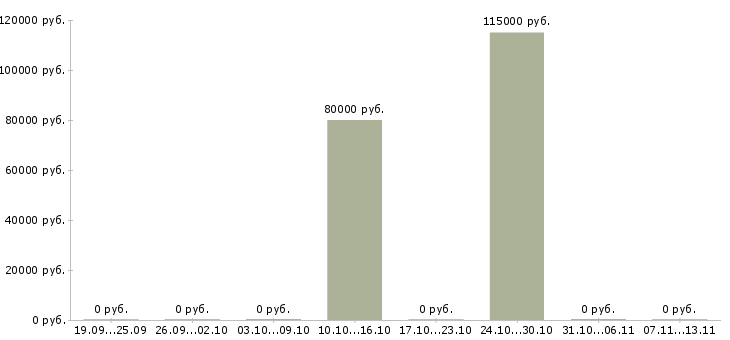 Вакансии «портфельный аналитик»-Медиана зарплаты по вакансии «портфельный аналитик» за 2 месяца