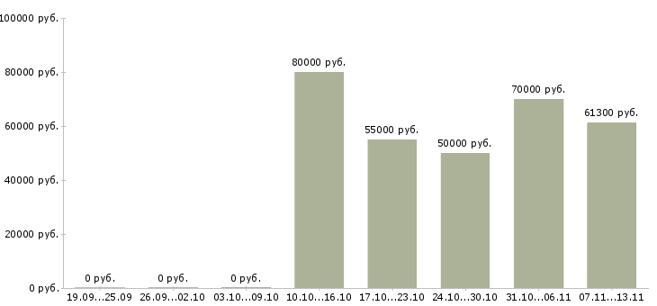 Вакансии «программист ms sql»-Медиана зарплаты по вакансии «программист ms sql» за 2 месяца