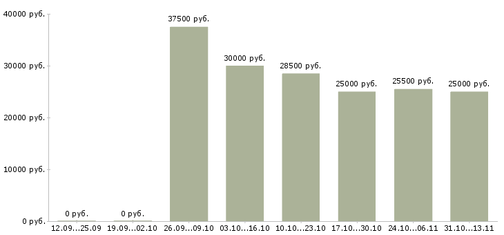 Вакансии «продавец тц мега»-Медиана зарплаты по вакансии «продавец тц мега» за 2 месяца