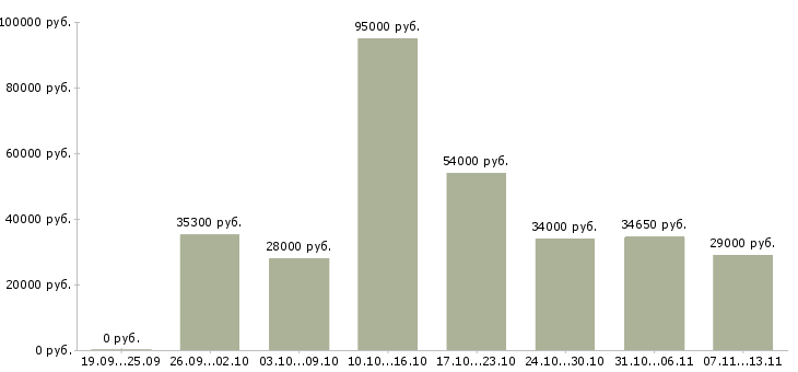 Вакансии «разнорабочие на фабрику»-Медиана зарплаты по вакансии «разнорабочие на фабрику» за 2 месяца