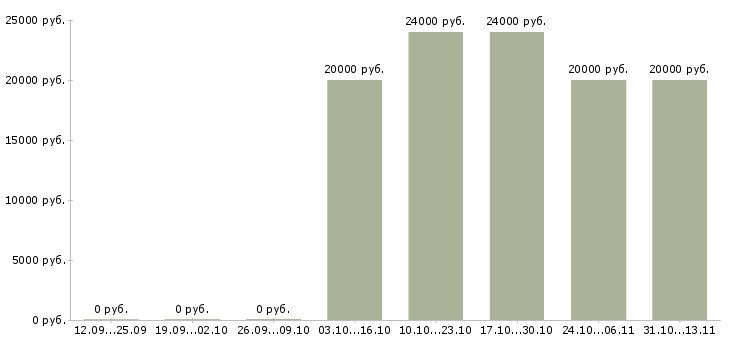 Вакансии «распиловщик мяса»-Медиана зарплаты по вакансии «распиловщик мяса» за 2 месяца