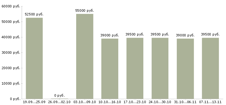 Вакансии «региональный директор розничной сети»-Медиана зарплаты по вакансии «региональный директор розничной сети» за 2 месяца