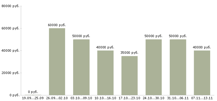 Вакансии «региональный представитель по продажам»-Медиана зарплаты по вакансии «региональный представитель по продажам» за 2 месяца