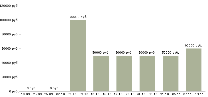 Вакансии «риелтор по загородной недвижимости»-Медиана зарплаты по вакансии «риелтор по загородной недвижимости» за 2 месяца