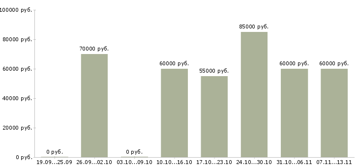 Вакансии «руководитель группы по проектированию»-Медиана зарплаты по вакансии «руководитель группы по проектированию» за 2 месяца