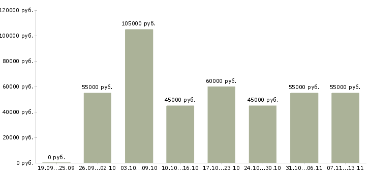 Вакансии «руководитель отдела сопровождения продаж»-Медиана зарплаты по вакансии «руководитель отдела сопровождения продаж» за 2 месяца