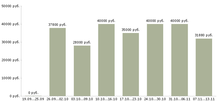 Вакансии «сотрудники в отдел доставки»-Медиана зарплаты по вакансии «сотрудники в отдел доставки» за 2 месяца