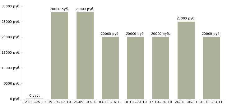 Вакансии «сотрудничество через интернет»-Медиана зарплаты по вакансии «сотрудничество через интернет» за 2 месяца