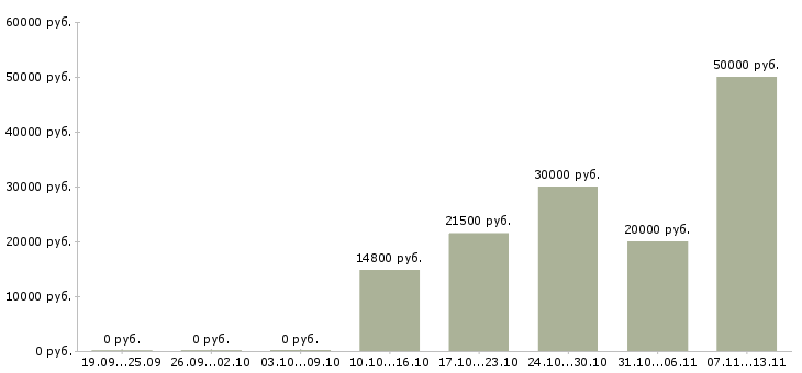 Вакансии «специалист отдела правового обеспечения»-Медиана зарплаты по вакансии «специалист отдела правового обеспечения» за 2 месяца