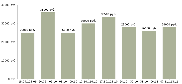 Вакансии «специалист по ведению документации»-Медиана зарплаты по вакансии «специалист по ведению документации» за 2 месяца