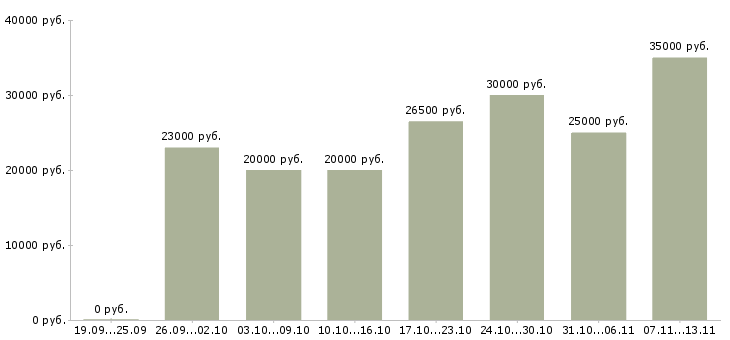 Вакансии «специалист по интернет продвижению»-Медиана зарплаты по вакансии «специалист по интернет продвижению» за 2 месяца
