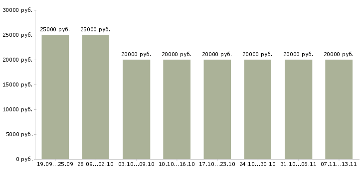 Вакансии «специалист по обработке заявок»-Медиана зарплаты по вакансии «специалист по обработке заявок» за 2 месяца