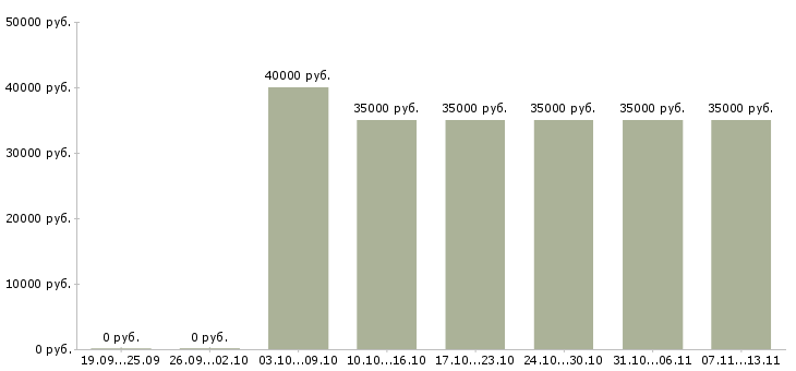 Вакансии «специалист по общественным связям»-Медиана зарплаты по вакансии «специалист по общественным связям» за 2 месяца