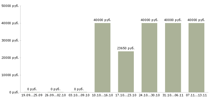 Вакансии «старший мастер производства»-Медиана зарплаты по вакансии «старший мастер производства» за 2 месяца